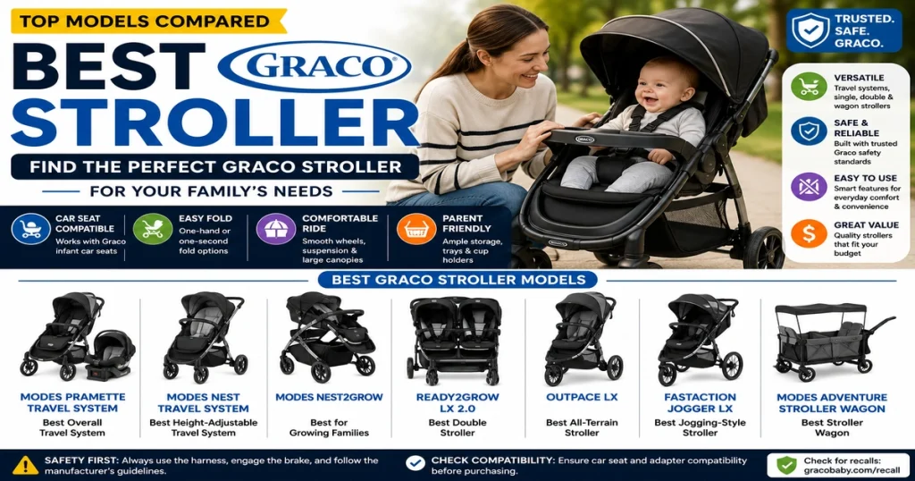 Best Graco stroller comparison guide with mother and baby in Graco stroller, travel system, double stroller, jogging stroller, stroller wagon, car seat compatibility, easy fold, safety, comfort, and parent buying tips.