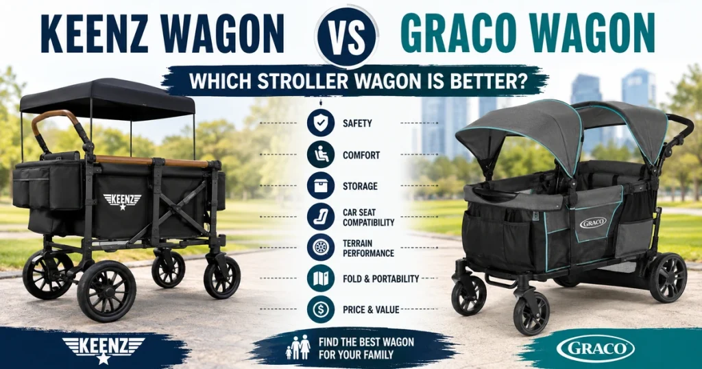 Keenz Wagon vs Graco Wagon comparison feature image showing two stroller wagons side by side with safety, comfort, storage, car seat fit, terrain, fold, and price highlights.